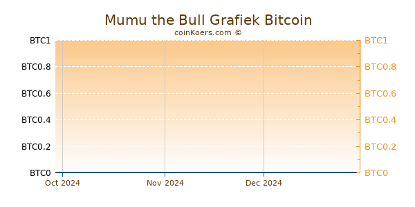 Mumu the Bull Grafiek 3 Maanden