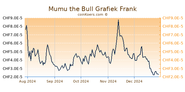 Mumu the Bull Grafiek 1 Jaar