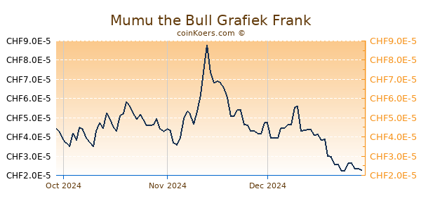 Mumu the Bull Grafiek 3 Maanden