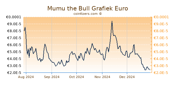 Mumu the Bull Grafiek 1 Jaar