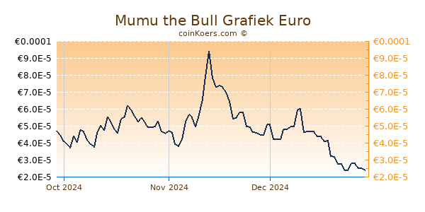 Mumu the Bull Grafiek 3 Maanden