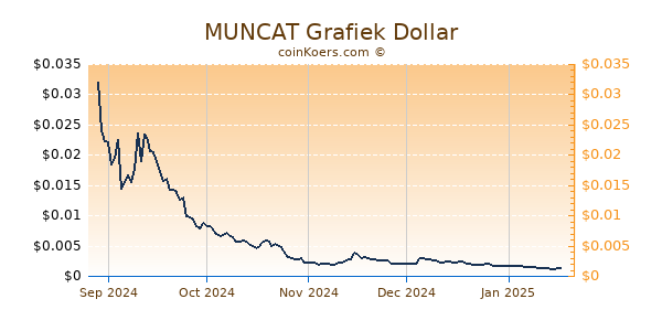 MUNCAT Grafiek 1 Jaar