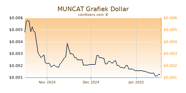 MUNCAT Chart 3 Monate