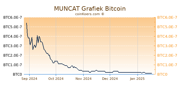 MUNCAT Grafiek 6 Maanden