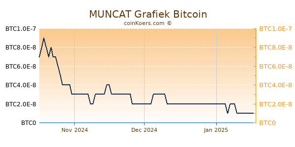 MUNCAT Grafiek 3 Maanden