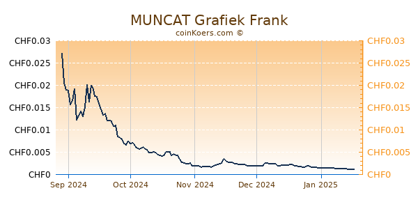 MUNCAT Grafiek 6 Maanden