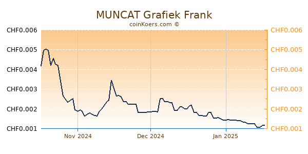 MUNCAT Grafiek 3 Maanden