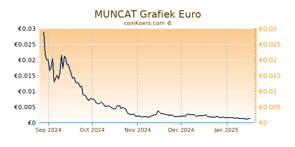 MUNCAT Grafiek 6 Maanden