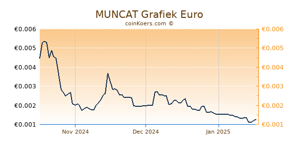 MUNCAT Grafiek 3 Maanden