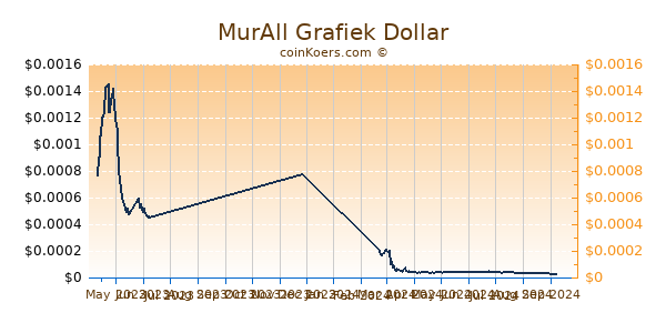 MurAll Grafiek 6 Maanden