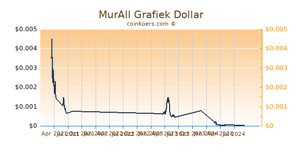 MurAll Grafiek 1 Jaar