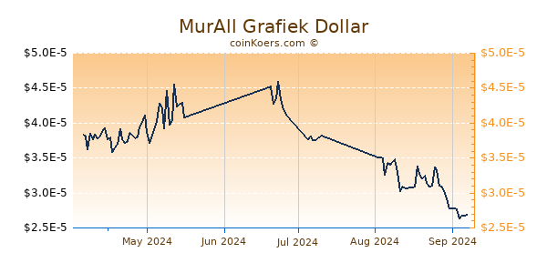 MurAll Chart 3 Monate