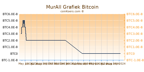 MurAll Grafiek 6 Maanden