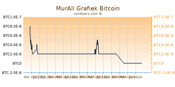 MurAll Grafiek 1 Jaar