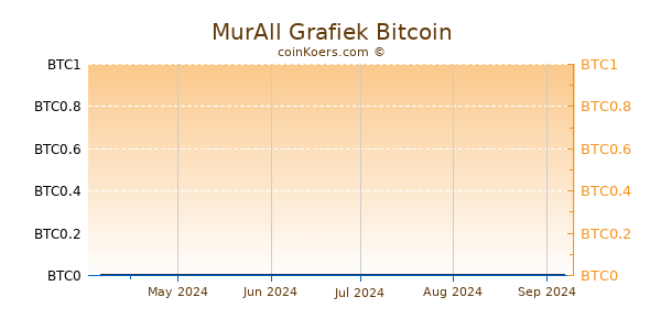 MurAll Grafiek 3 Maanden