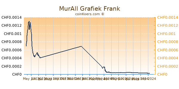 MurAll Grafiek 6 Maanden