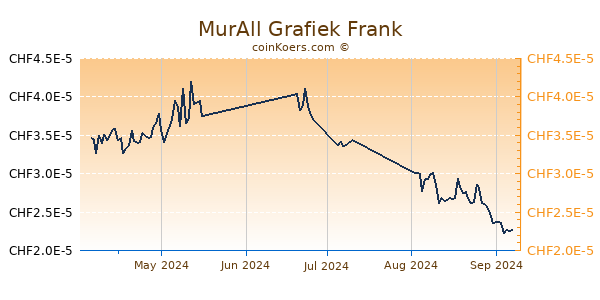 MurAll Grafiek 3 Maanden