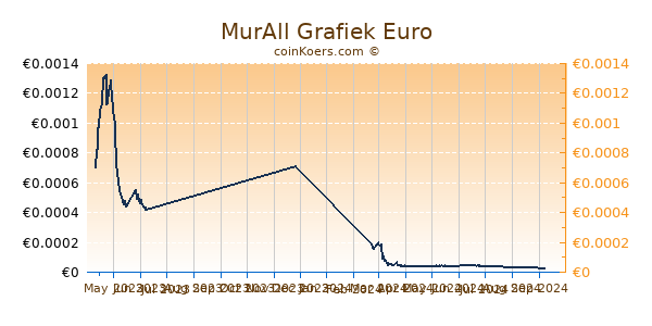 MurAll Grafiek 6 Maanden