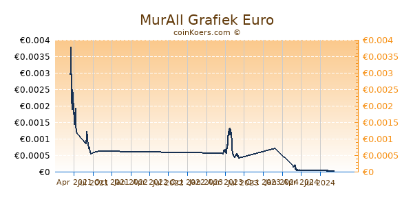 MurAll Grafiek 1 Jaar