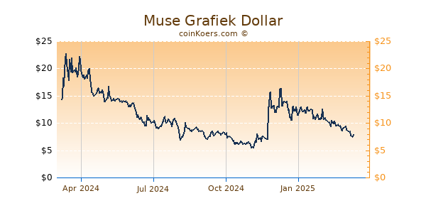 Muse Grafiek 1 Jaar