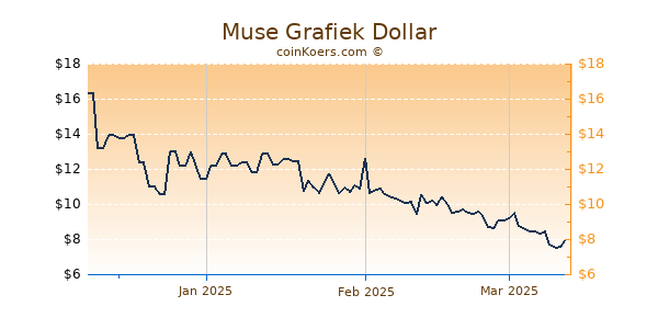 Muse Chart 3 Monate