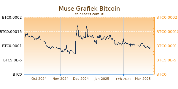 Muse Grafiek 6 Maanden