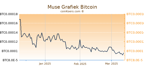 Muse Grafiek 3 Maanden