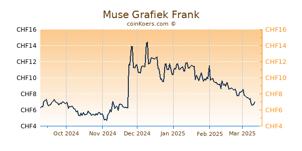 Muse Grafiek 6 Maanden