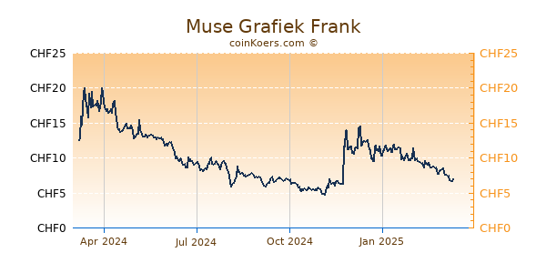 Muse Grafiek 1 Jaar