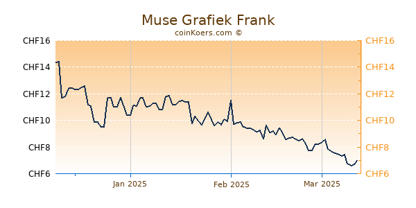 Muse Grafiek 3 Maanden