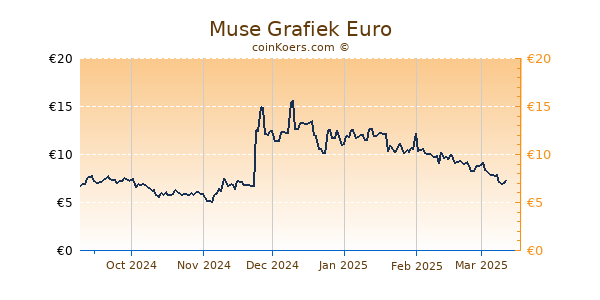 Muse Grafiek 6 Maanden