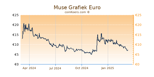 Muse Grafiek 1 Jaar