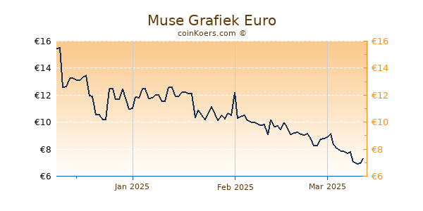 Muse Grafiek 3 Maanden