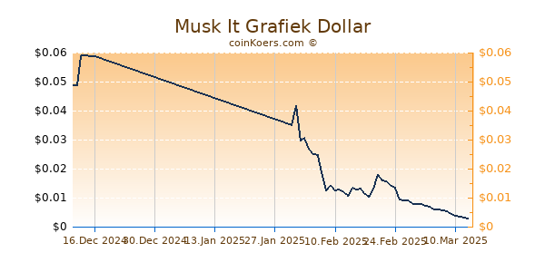 Musk It Grafiek 6 Maanden