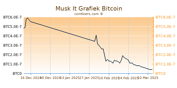 Musk It Grafiek 6 Maanden