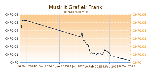 Musk It Grafiek 6 Maanden