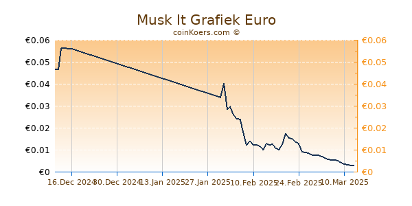 Musk It Grafiek 6 Maanden