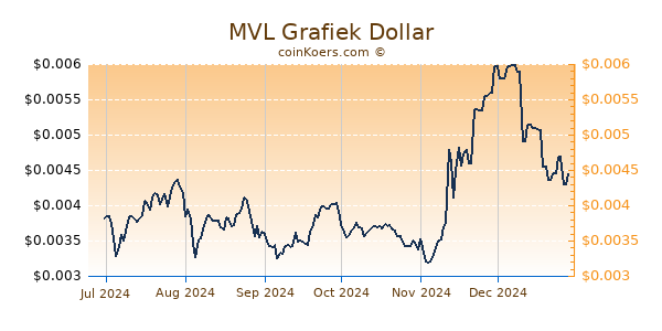 MVL Grafiek 6 Maanden