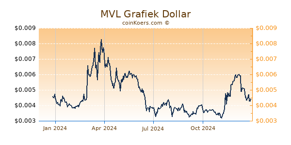 MVL Grafiek 1 Jaar