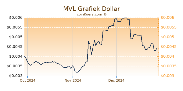 MVL Chart 3 Monate