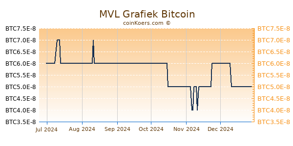 MVL Grafiek 6 Maanden