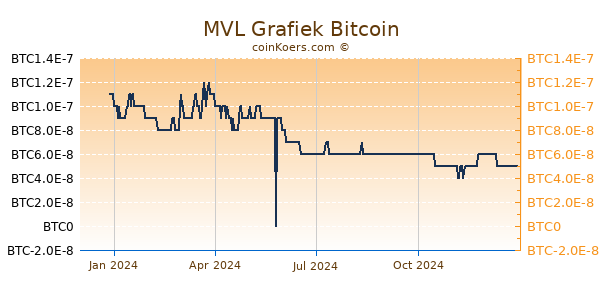 MVL Grafiek 1 Jaar