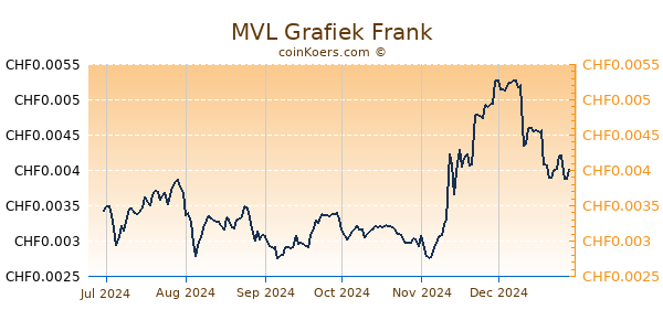 MVL Grafiek 6 Maanden