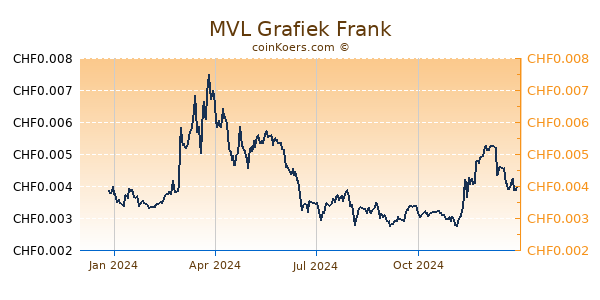 MVL Grafiek 1 Jaar