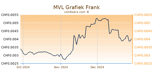 MVL Grafiek 3 Maanden