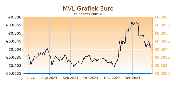 MVL Grafiek 6 Maanden