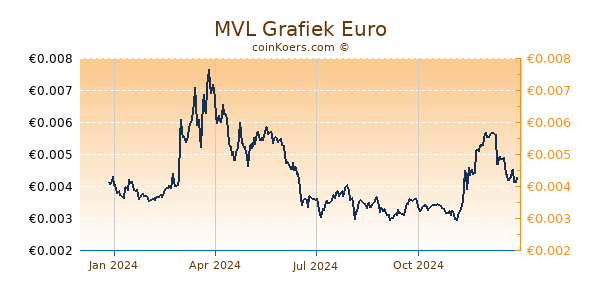 MVL Grafiek 1 Jaar