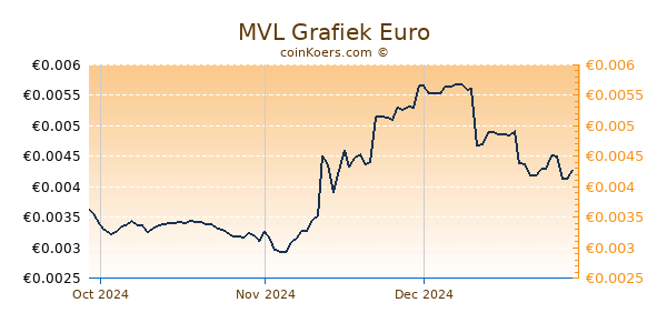 MVL Grafiek 3 Maanden