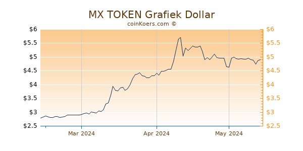 MX TOKEN Chart 3 Monate