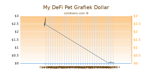 My DeFi Pet Chart 3 Monate